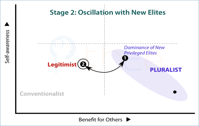 Oscillation between Privileged Pluralism and the Legitimist mode due to difficulties of making  the transition.